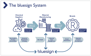 bluesign: Driven By Responsible Production