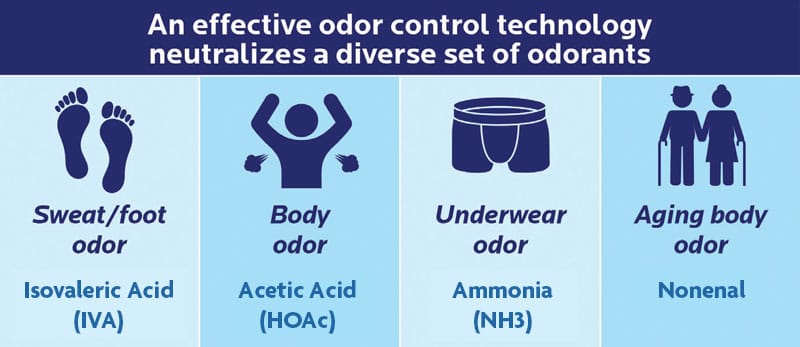Understanding and Mastering Odor Control in Textiles: A Scientific Approach
