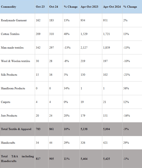 ndia’s share of global trade in textiles and apparel stands at 3.9%