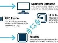 RFID Technology in apparel