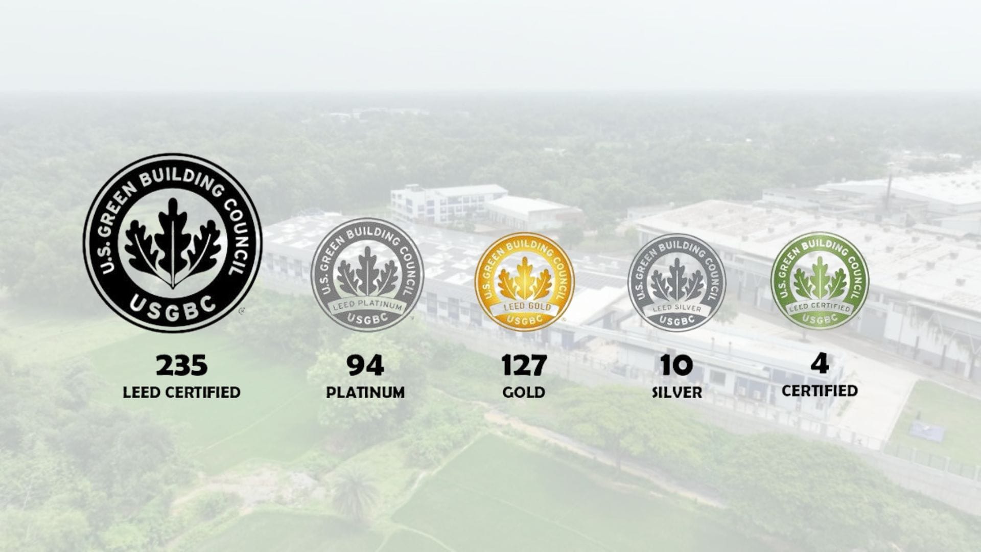 Two new LEED-certified factories have been added